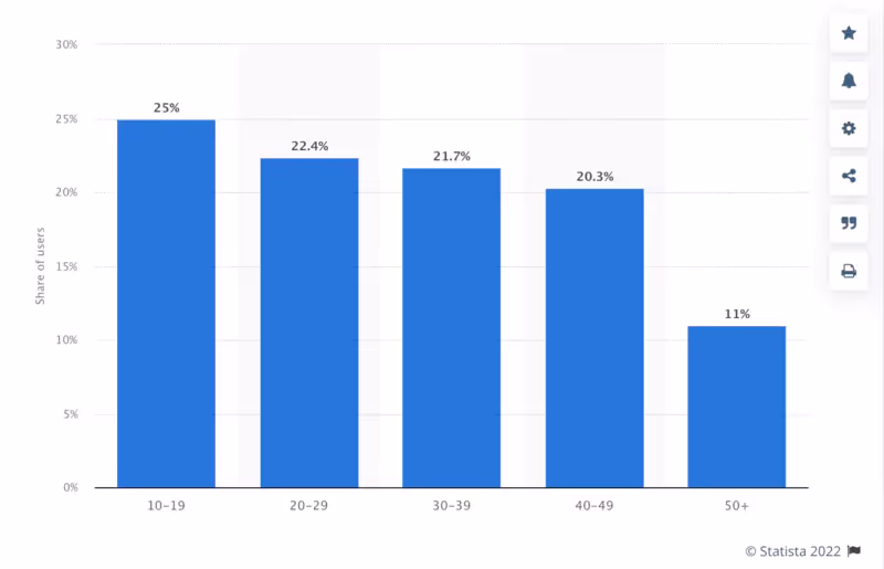 bar graph showing age rank of tiktok users