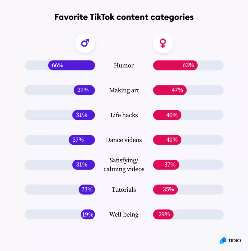 Catégories de contenu favorites sur TikTok