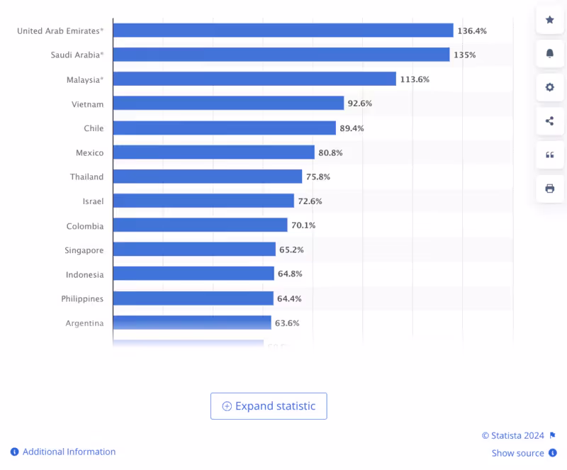 Classement du Taux de pénétration par Pays