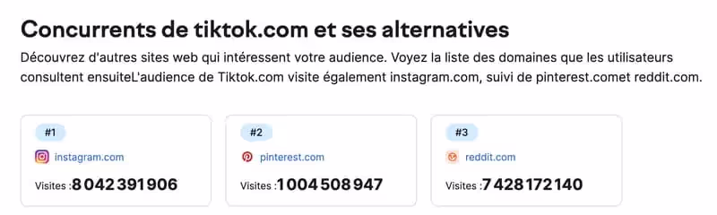 Classement de TikTok dans le monde - Source : SEMRush