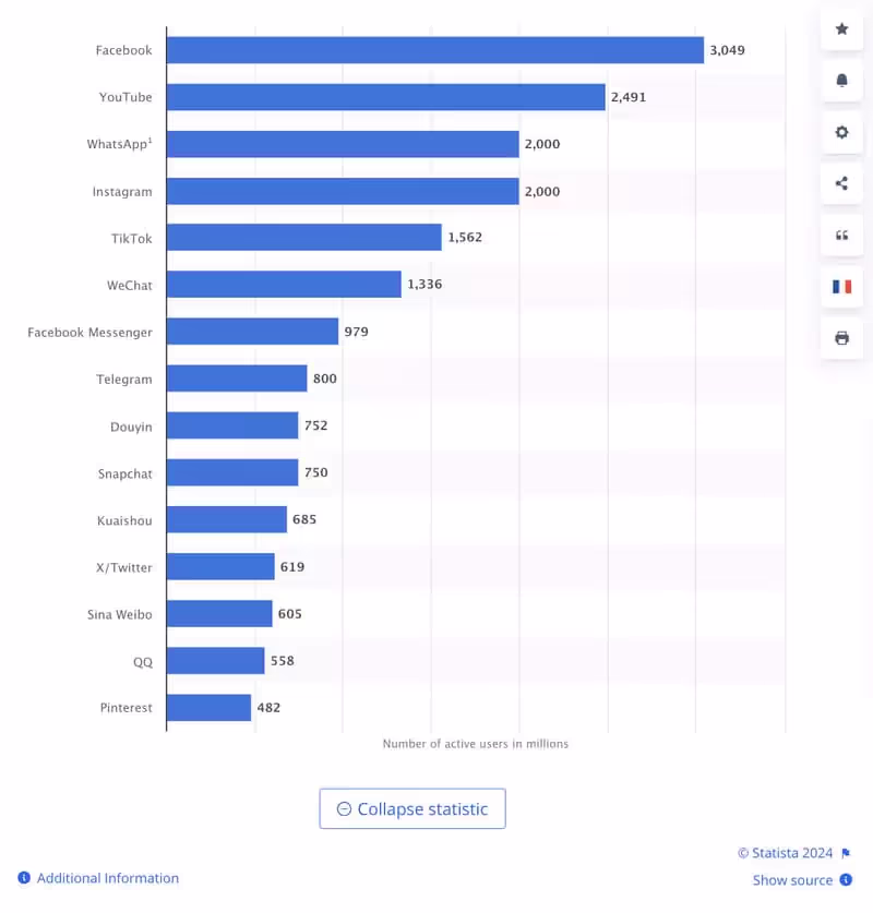 Nombre d'utilisateurs actifs par mois dans le monde par plateforme - Source : Statista