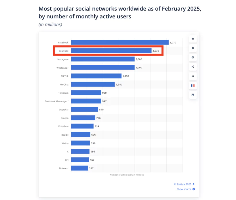 classement du nombre d'utilisateur par réseau social dans le monde