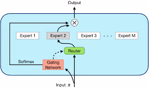 processus de routage intelligent MOE