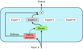 processus de routage intelligent MOE