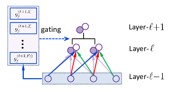 Gating Network dans les réseaux neuronaux