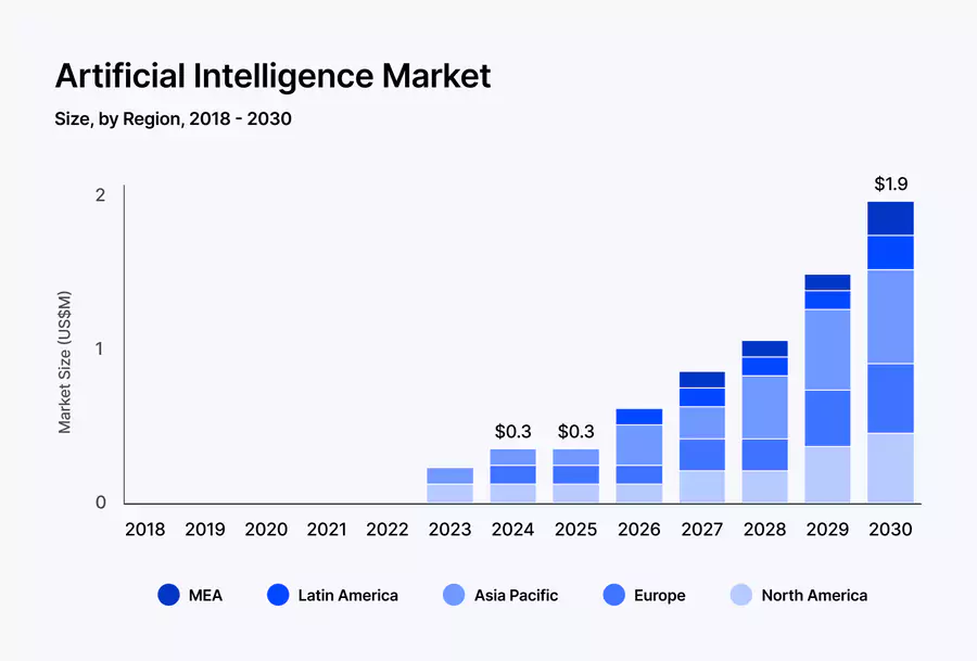 marché de l'intelligence artificielle dans le monde de 2018 à 2030
