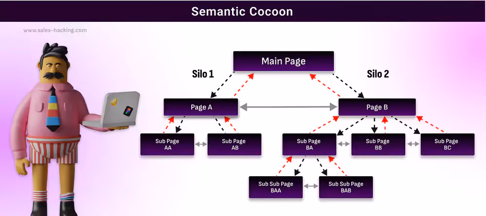 representation of a semantic cocoon