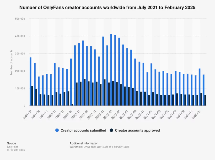 Croissance de Onlyfans de 2021 à 2025