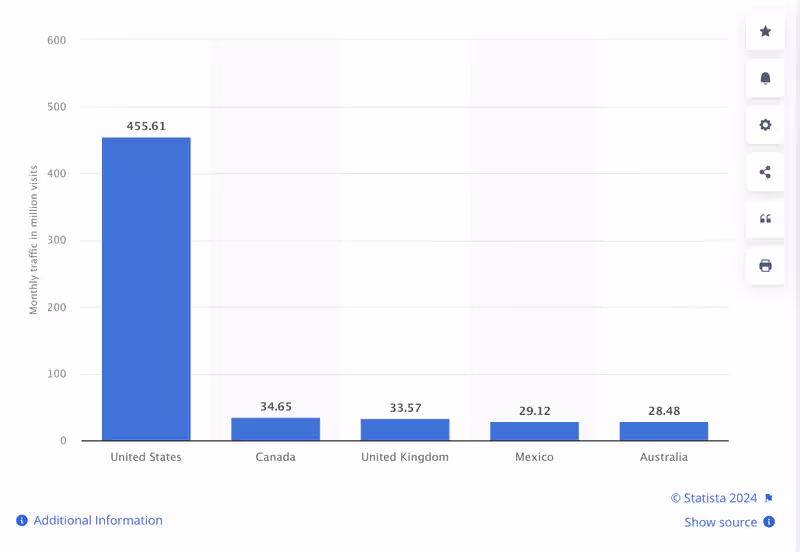 répartition du traffic de onlyfans dans le monde (USA, UK, France, Canada)