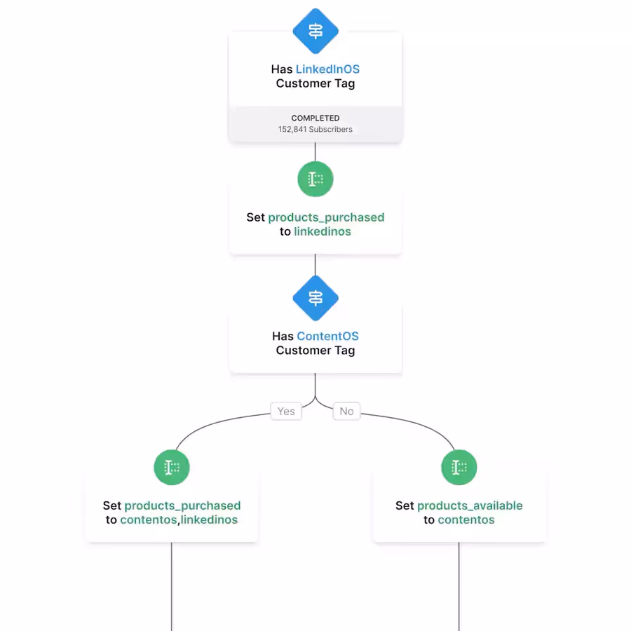 marketing automation sur Kit