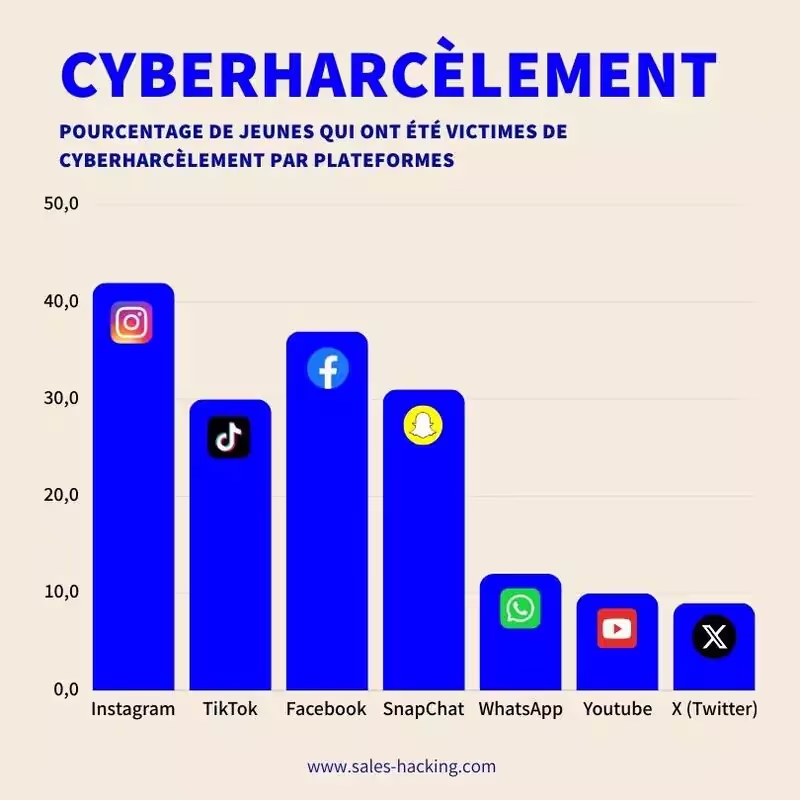 Pourcentage de jeunes victimes de cyber-harcèlement par Réseaux Sociaux