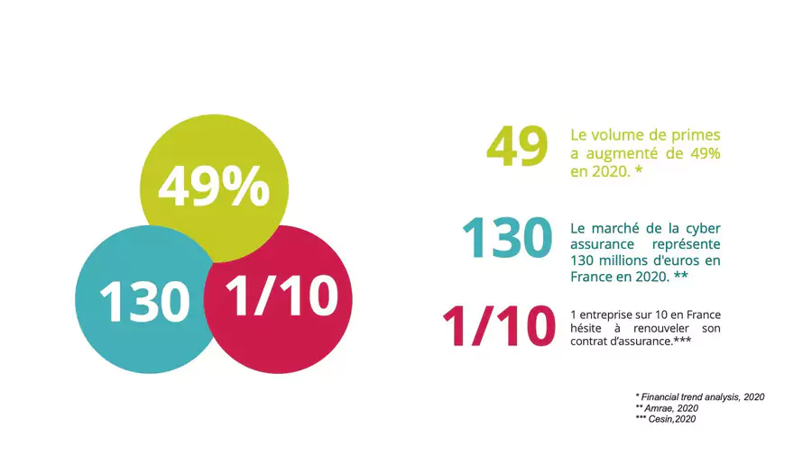 infographie des chiffres de la Cyberassurance