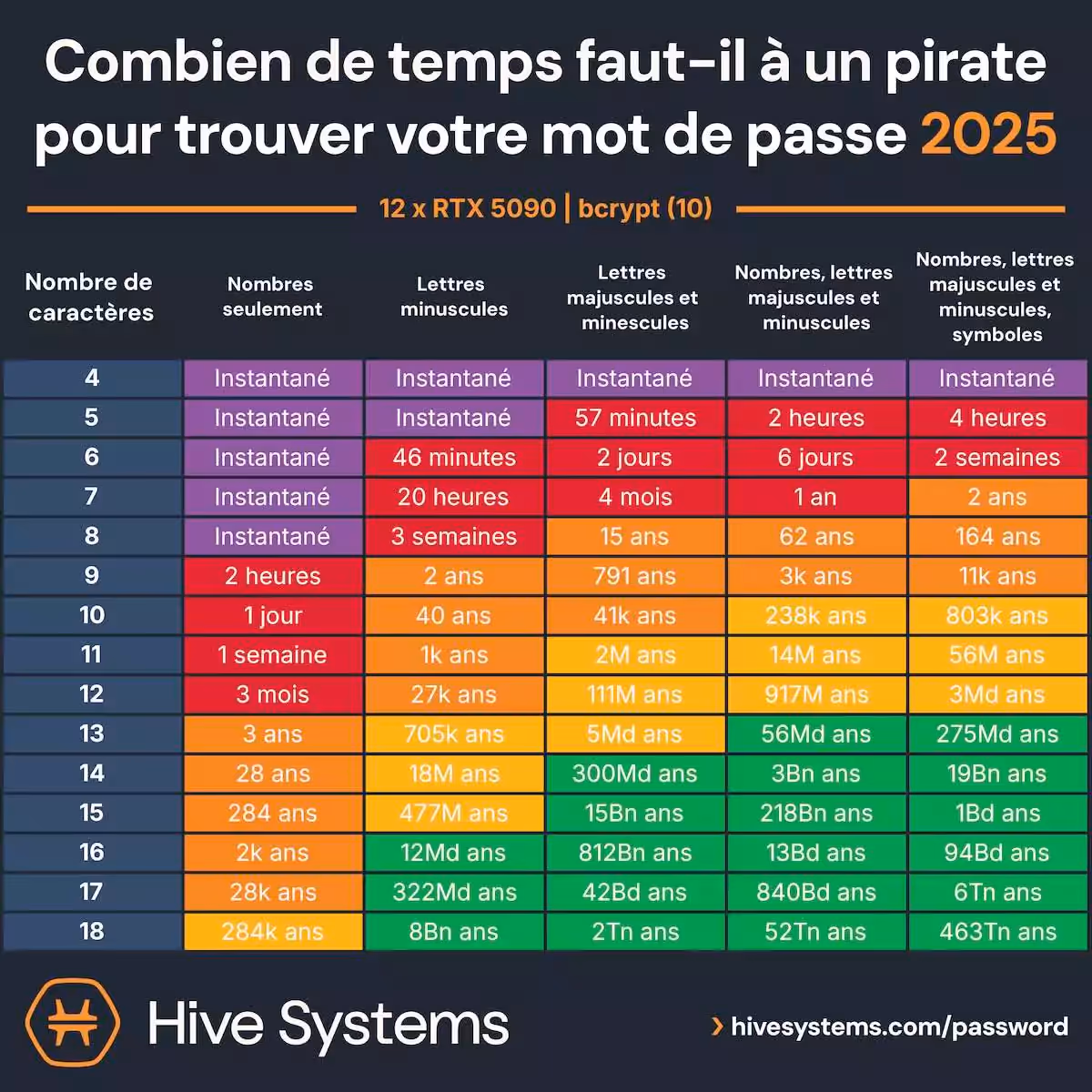 tableau temps moyen trouver mot de passe par rapport au nombre de caractères