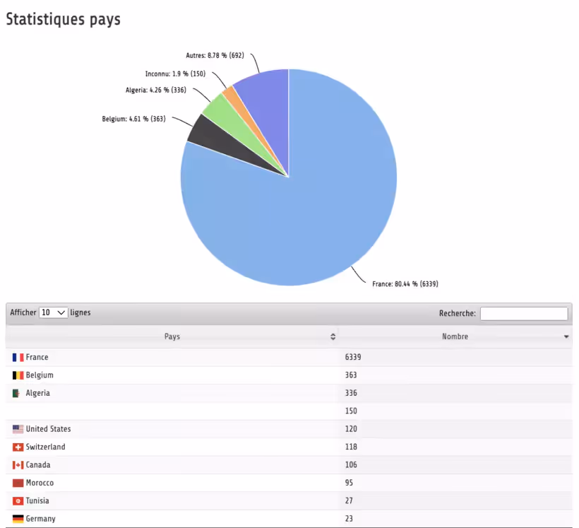 pays de connexion de EuropNet