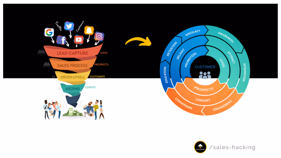 Synergie Inbound-Flywheel
