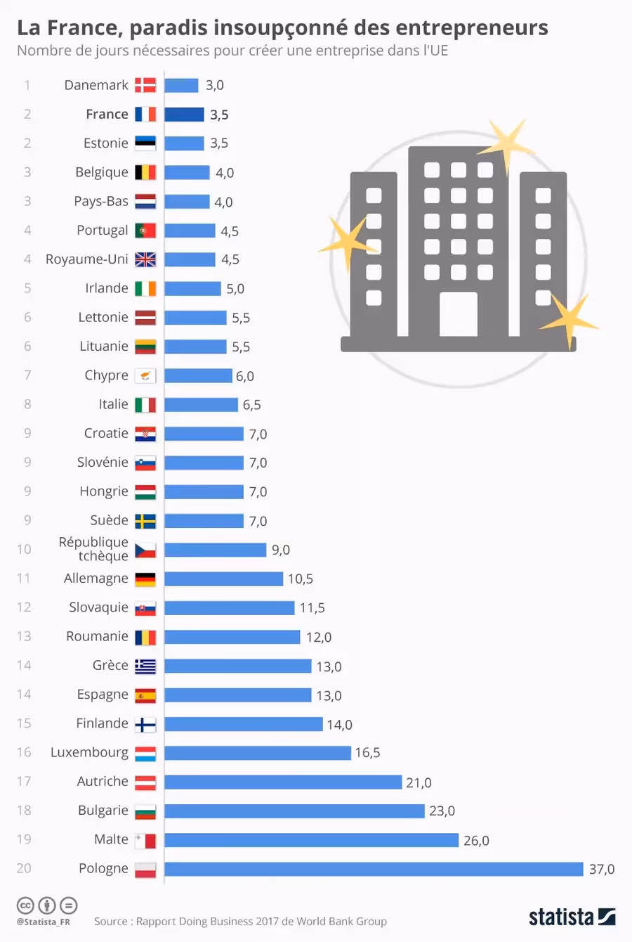 pays porteurs pour les démarrages d'entreprises en europe