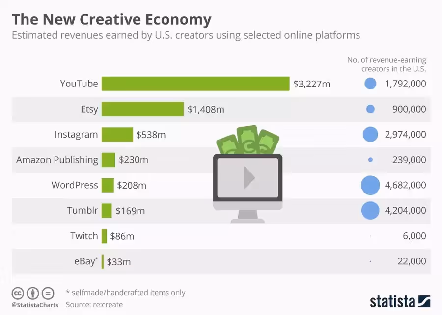 plateformes populaires pour l'économie de la création