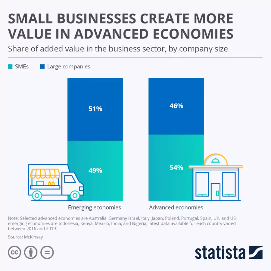 valeur créée par les économies divergentes VS les économies établies