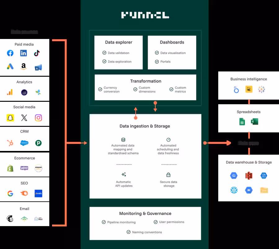 FUnnel io helps marketing agencies build their website in a data-model way.