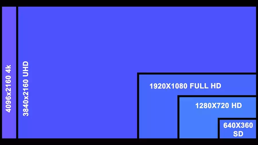 comparaison de la qualité vidéos HD, SD, HD