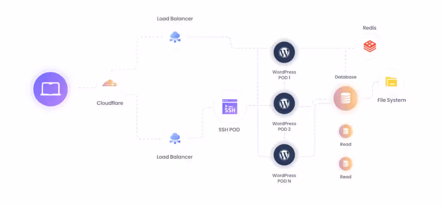 Workflow de Cloudways