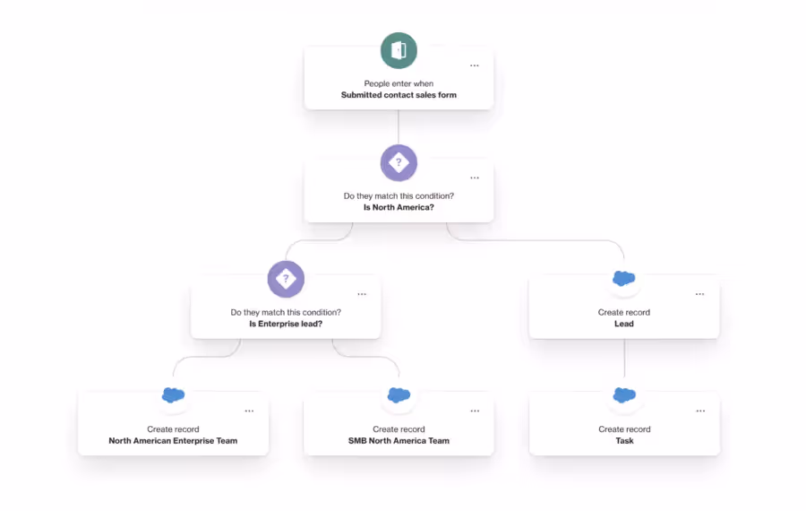 Exemple de workflow sur Ortto 
