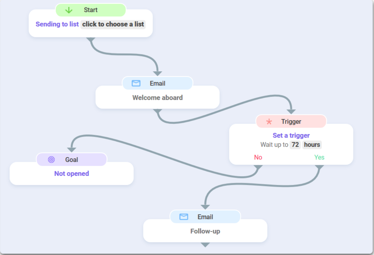 snov io email automation dashboard