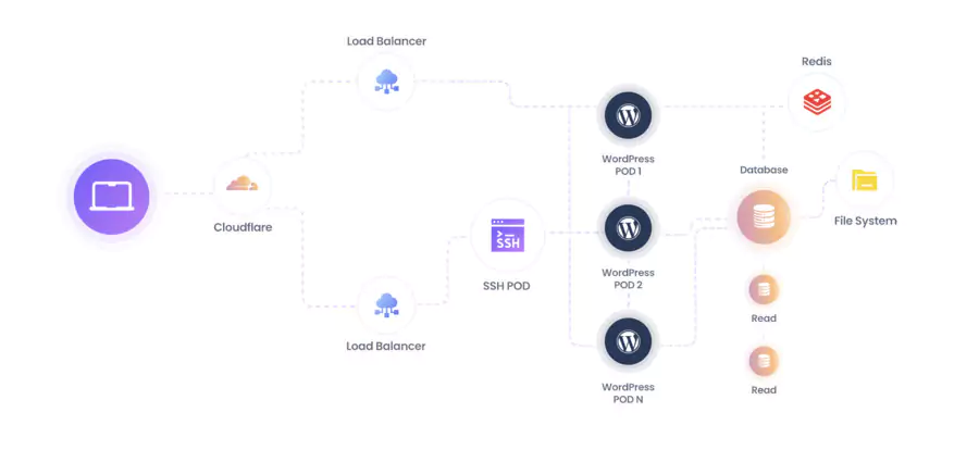 Cloudways workflow