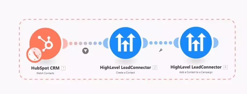 intégration make de Go high level