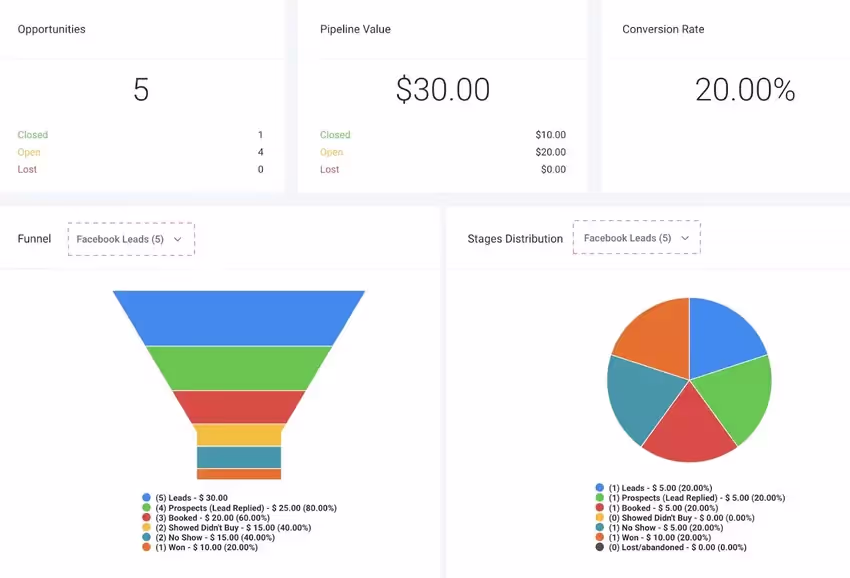 vue du tunnel de vente de Go high level