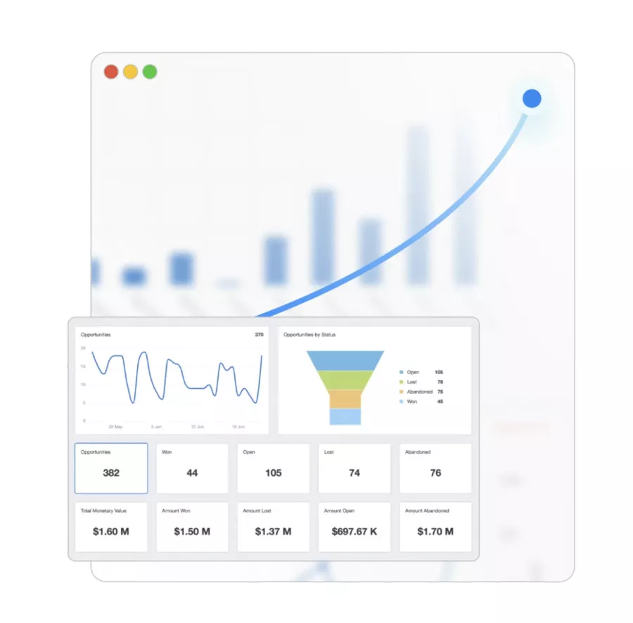 courbe de croissance avec gohighlevel