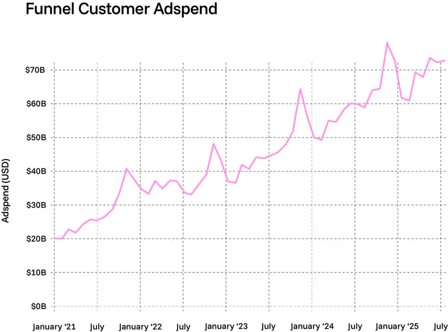 funnel customer adspend funnel IO