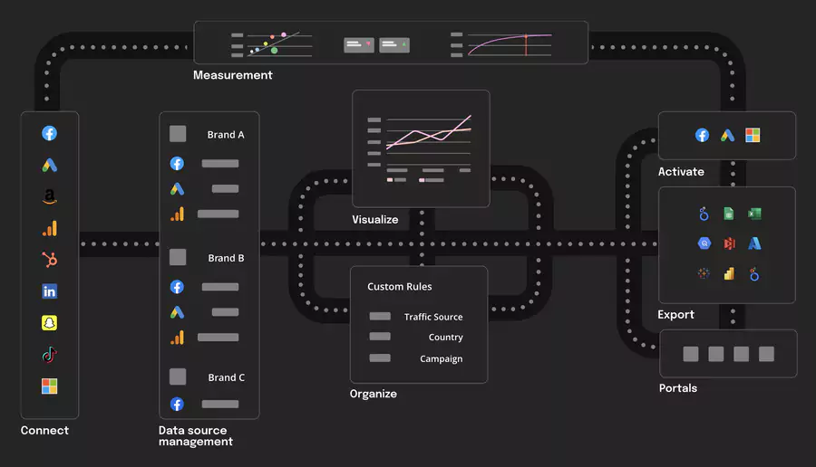 The languages of Funnel io's articles attract a growing number of companies.