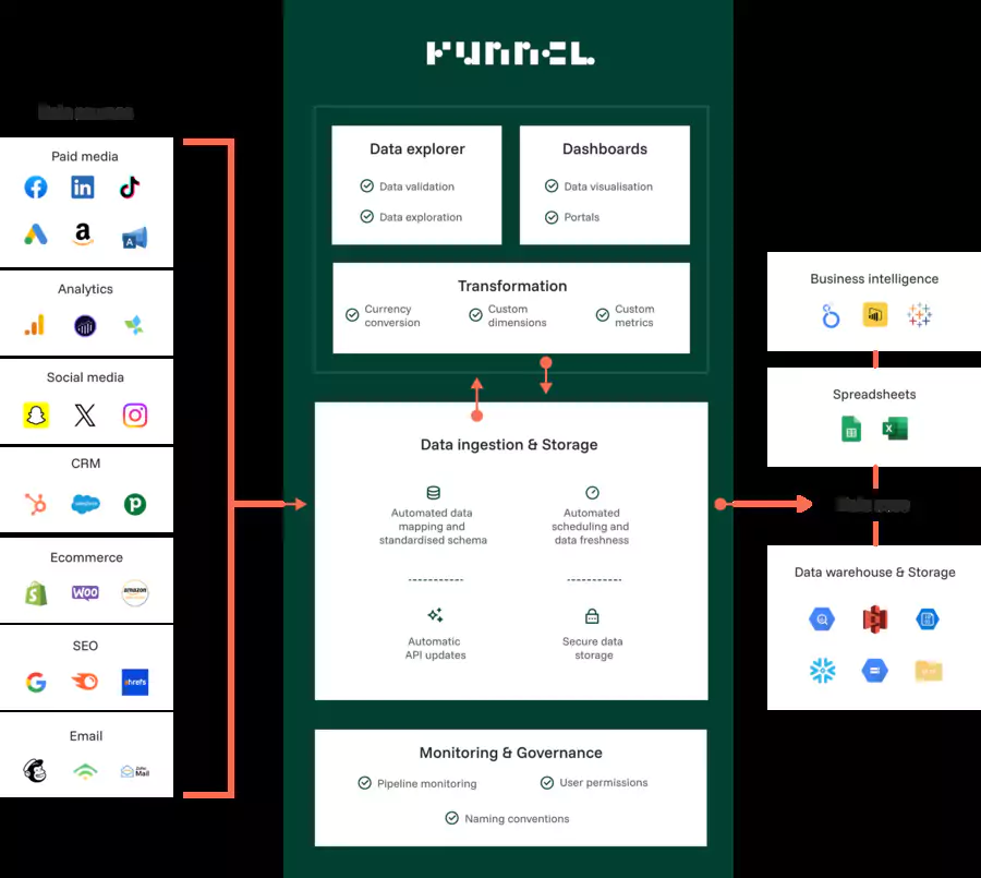 Funnel io helps marketing agencies build their website in a data-model way.