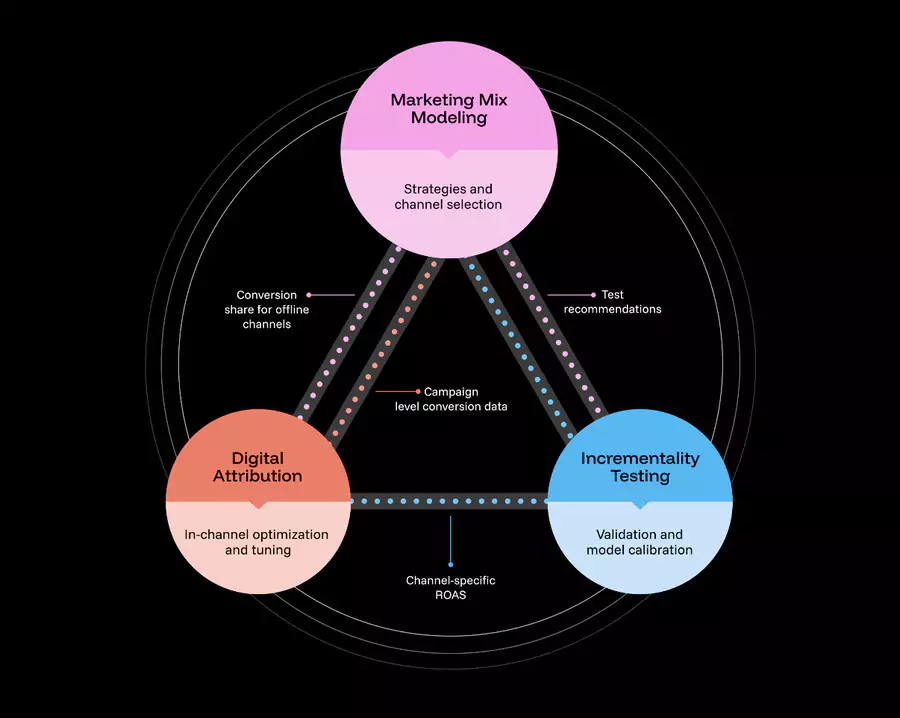 marketing data integration from your data connections