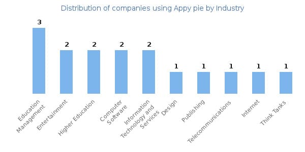 AppyPie mart de marché industrie