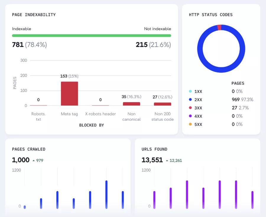 SE Ranking SEO tools