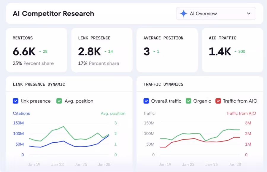 Recherche des concurrents sur les moteurs de recherche IA