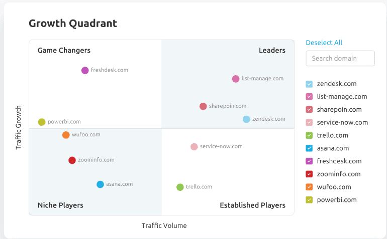 Quadrant de suivi des sites internet concurrents pour votre marque