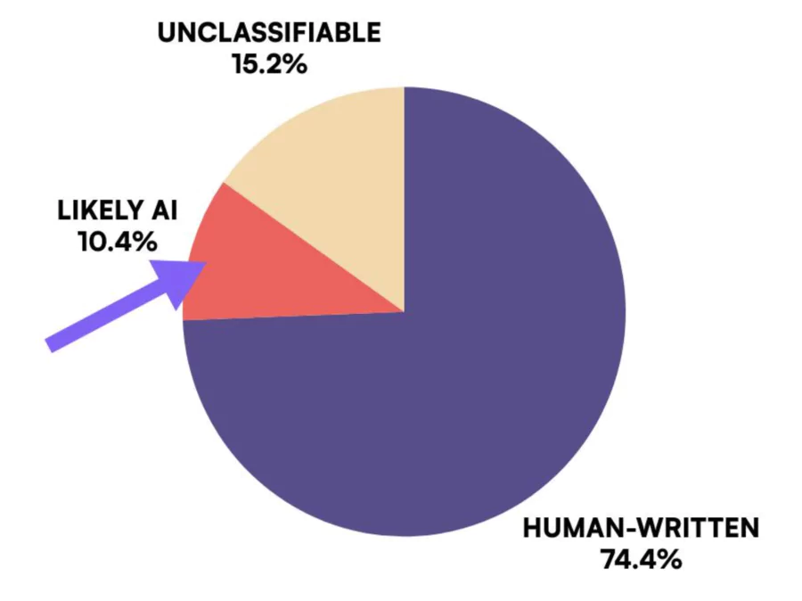 Example of AI detection by Originality.AI
