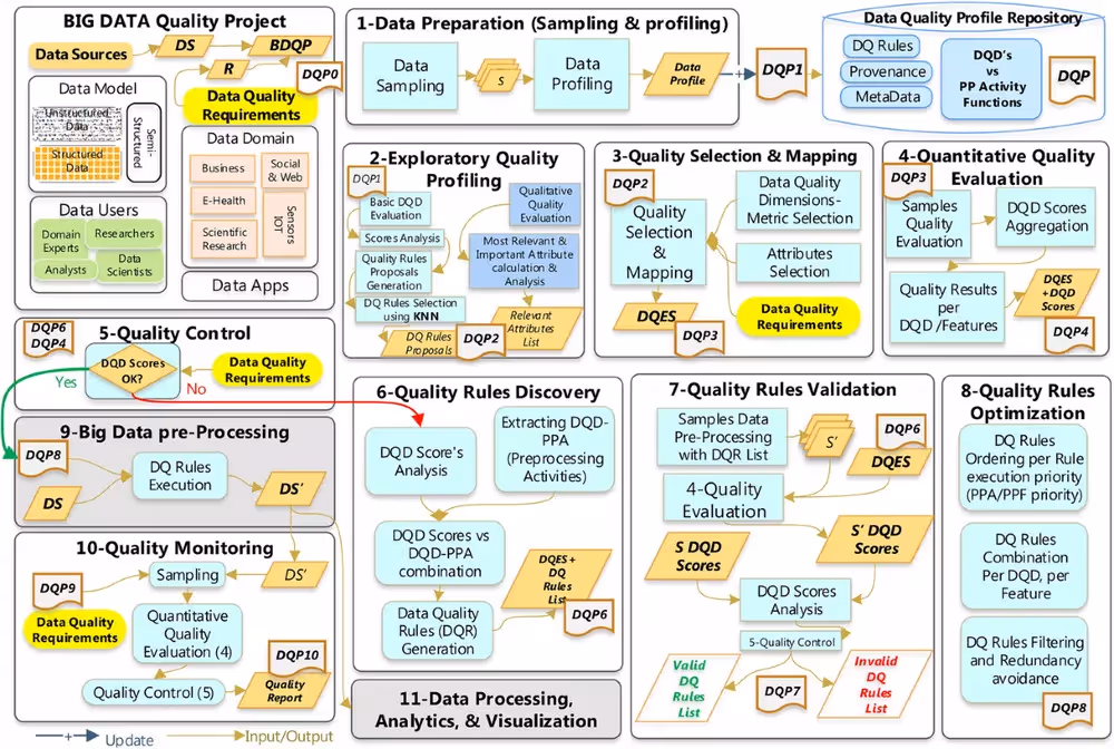 Big data quality framework