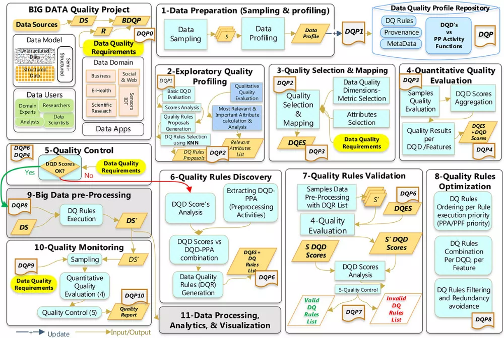 Big data quality framework