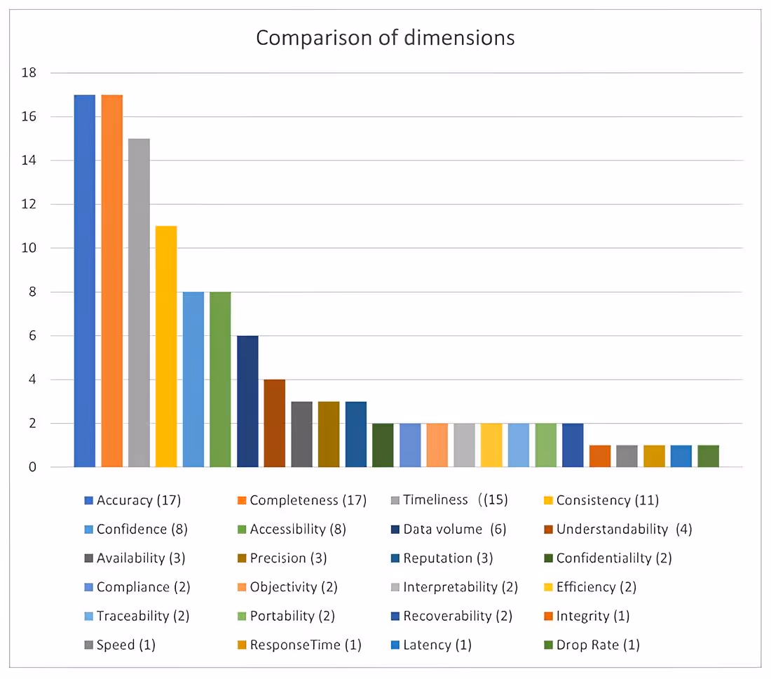 comparaison des Dimensions de la qualité des données 