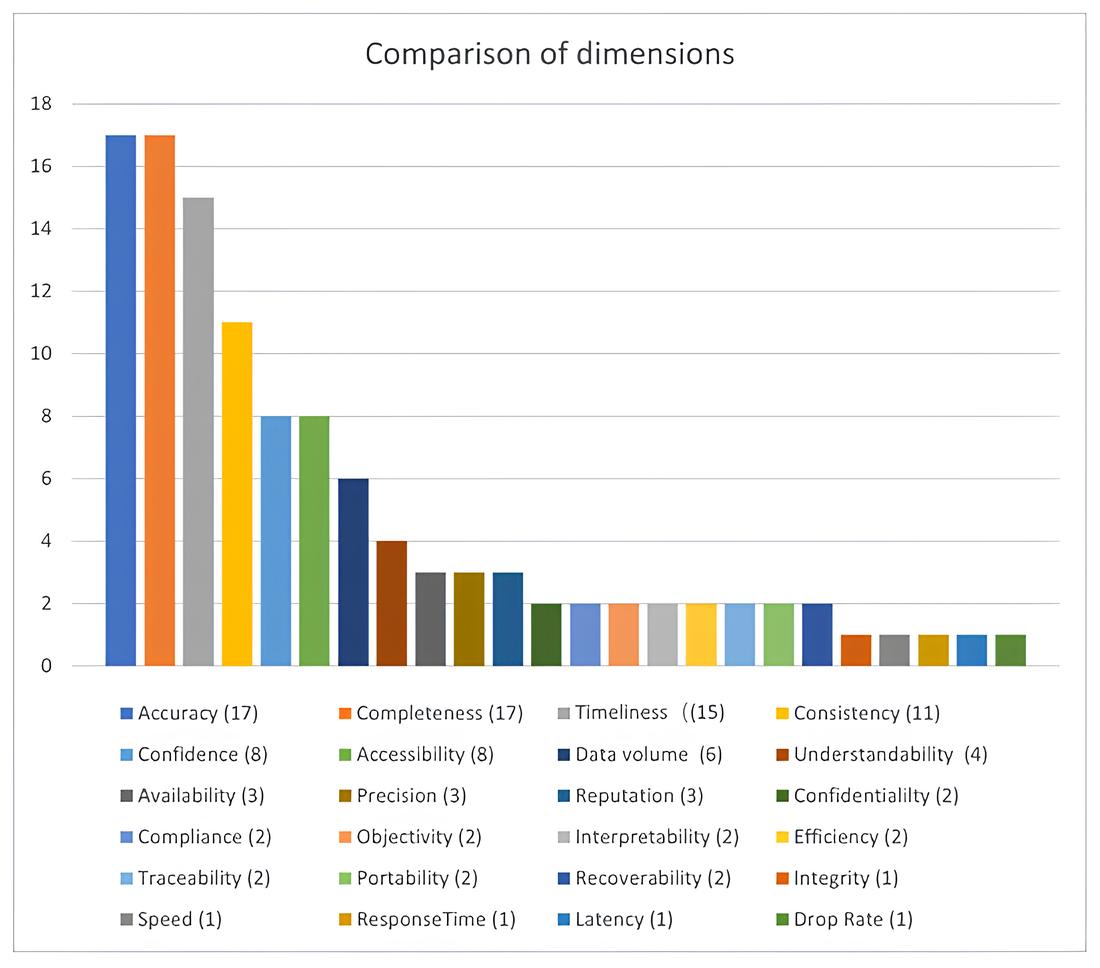 comparaison des Dimensions de la qualité des données 