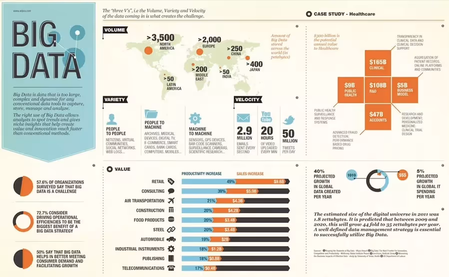 Infographie autour du big data 