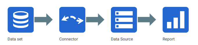 Looker Studio core concepts diagram