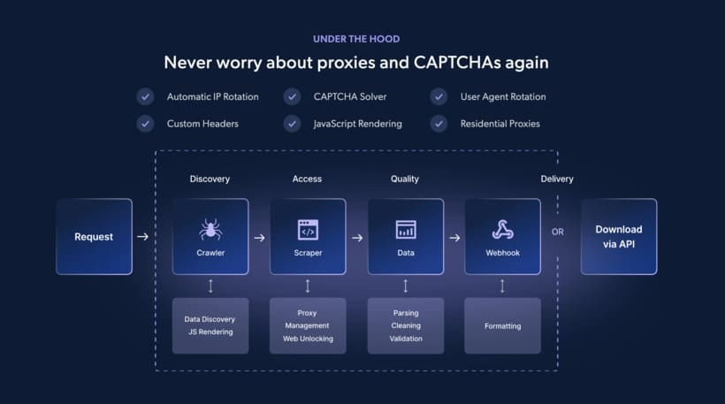 informations de l'AI d'un compte Bright Data