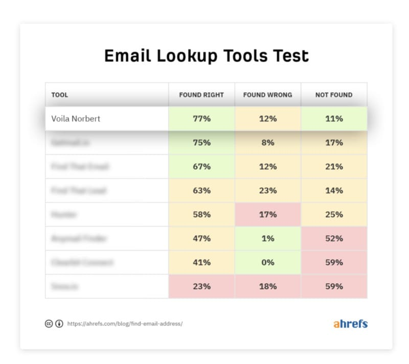 taux de succès de la recherche adresse e-mail de personne