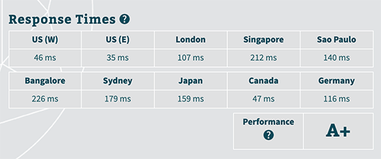 avis bluehost response time test result
