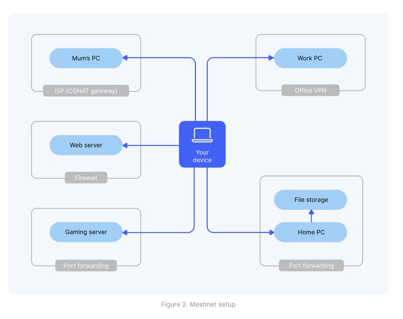 réseau mesh de nordvpn